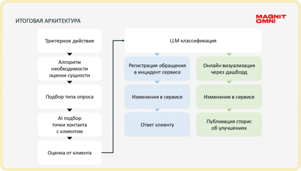 Так выглядит итоговая архитектура