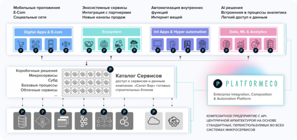Основные концепции продукта: composable предприятия Основные концепции продукта: composable предприятия