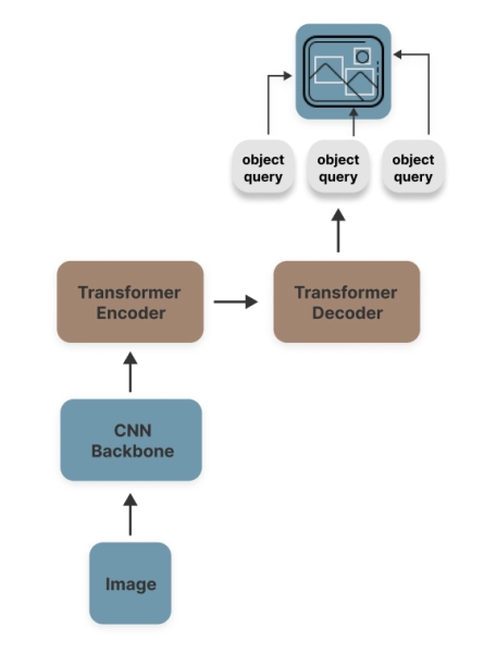 Архитектура модели DETR