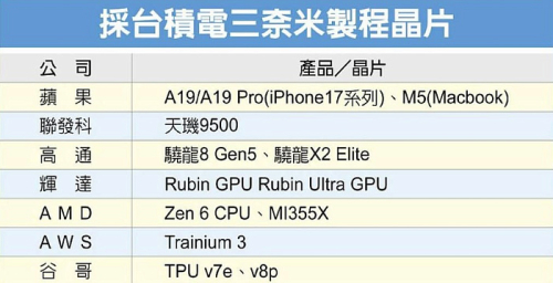 3-нм и 5-нм производственные мощности TSMC будут полностью загружены в следующем году