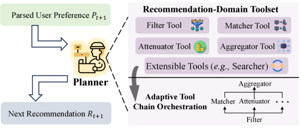 Планировщик динамически строит цепочку вызовов инструментов и обновляет оценки объектов для следующей ленты.