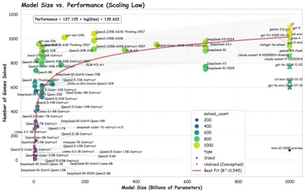 Корреляция между размером модели и количеством решённых игр. Корреляция между размером модели и количеством решённых игр.