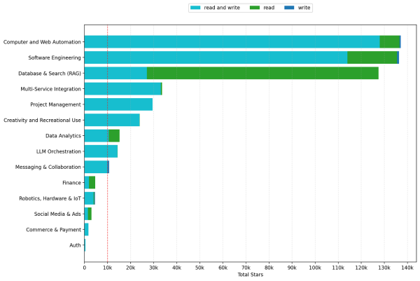 Серверы MCP показаны по категориям. Красная пунктирная линия соответствует 10 000 звёзд (лайков). Самые популярные серверы поддерживают как операции чтения, так и записи агентами. В отличие от них, практически ни один сервер не поддерживает только операции записи.