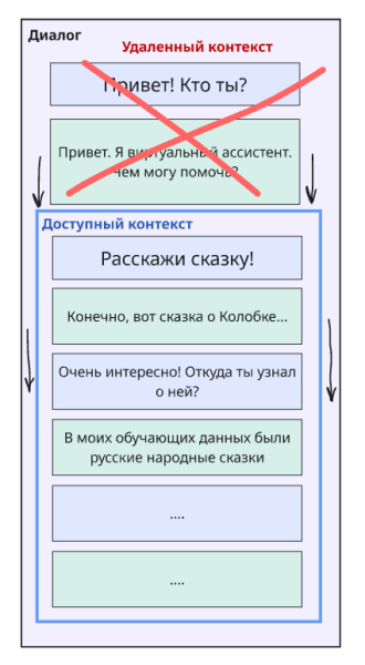 Очистка диалога "скользящим окном"