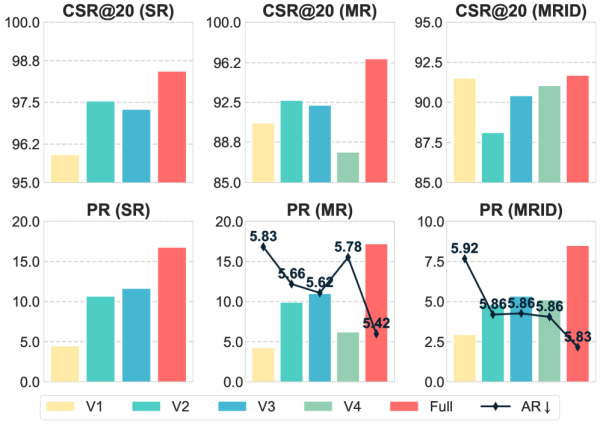 Абляционное исследование: полный состав инструментов стабильно лучше урезанных вариантов.