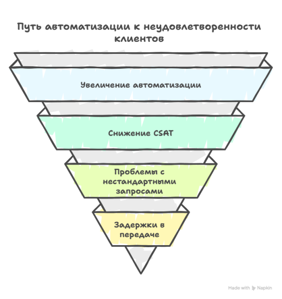Путь автоматизации к неудовлетворенности клиентов Путь автоматизации к неудовлетворенности клиентов