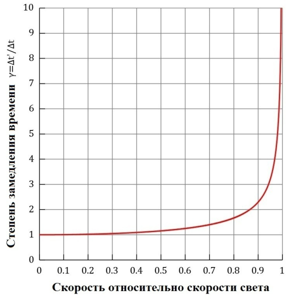 При нулевой скорости он в точности равен единице, при скорости ниже 0,2 c он практически незаметен и неизмеряем (лежит за пределами погрешности обычных приборов, хотя созданы намного более точные приборы - они резко снизили пределы изменяемых скоростей для обнаружения релятивистских эффектов), но при приближении к c начинает резко возрастать, уходя в бесконечность!