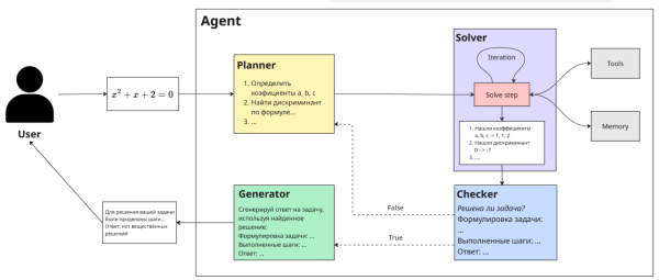 Схема работы простого AI-агента для решения математических задач 