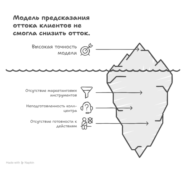 Модель предсказания оттока клиентов не смогла снизить отток. Модель предсказания оттока клиентов не смогла снизить отток.
