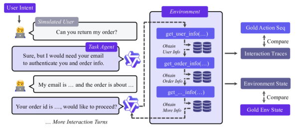 Агент взаимодействует с симулированным пользователем и изменяет состояние среды с помощью сгенерированных функций.