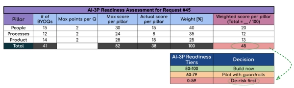 Знакомство с оценочной платформой AI-3P: оценка проектов ИИ перед выделением ресурсов 9 54ef3f32622e9e4b843635fc6b425a57