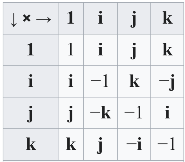 Краткая история комплексных чисел 46 Таблица умножения компонент кватерниона