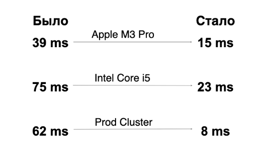 Сравнение задержки ответа Сравнение задержки ответа