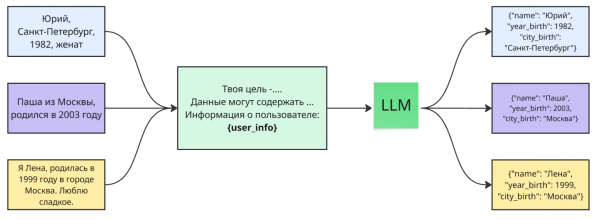 Работа шаблонов подсказок для LLM