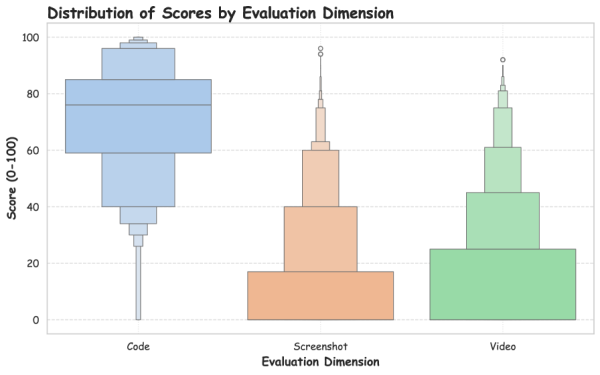 Распределение результатов по коду, скриншотам и видео: визуальная часть заметно слабее. Распределение результатов по коду, скриншотам и видео: визуальная часть заметно слабее.