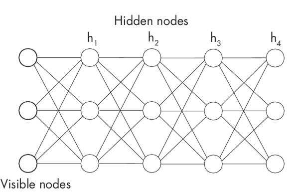 Рисунок 1.1: Глубокая машина Больцмана, состоящая из четырех слоев и трех блоков скрытых узлов. Рисунок 1.1: Глубокая машина Больцмана, состоящая из четырех слоев и трех блоков скрытых узлов.