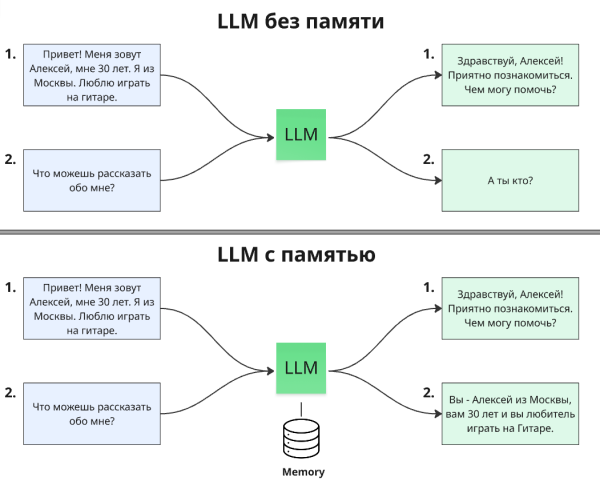 Память для LLM - важная вещь