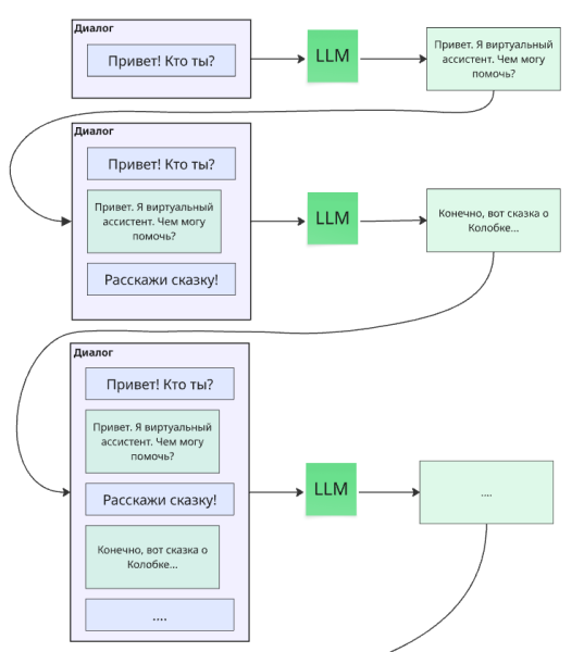 Пример работы кратковременной памяти LLM
