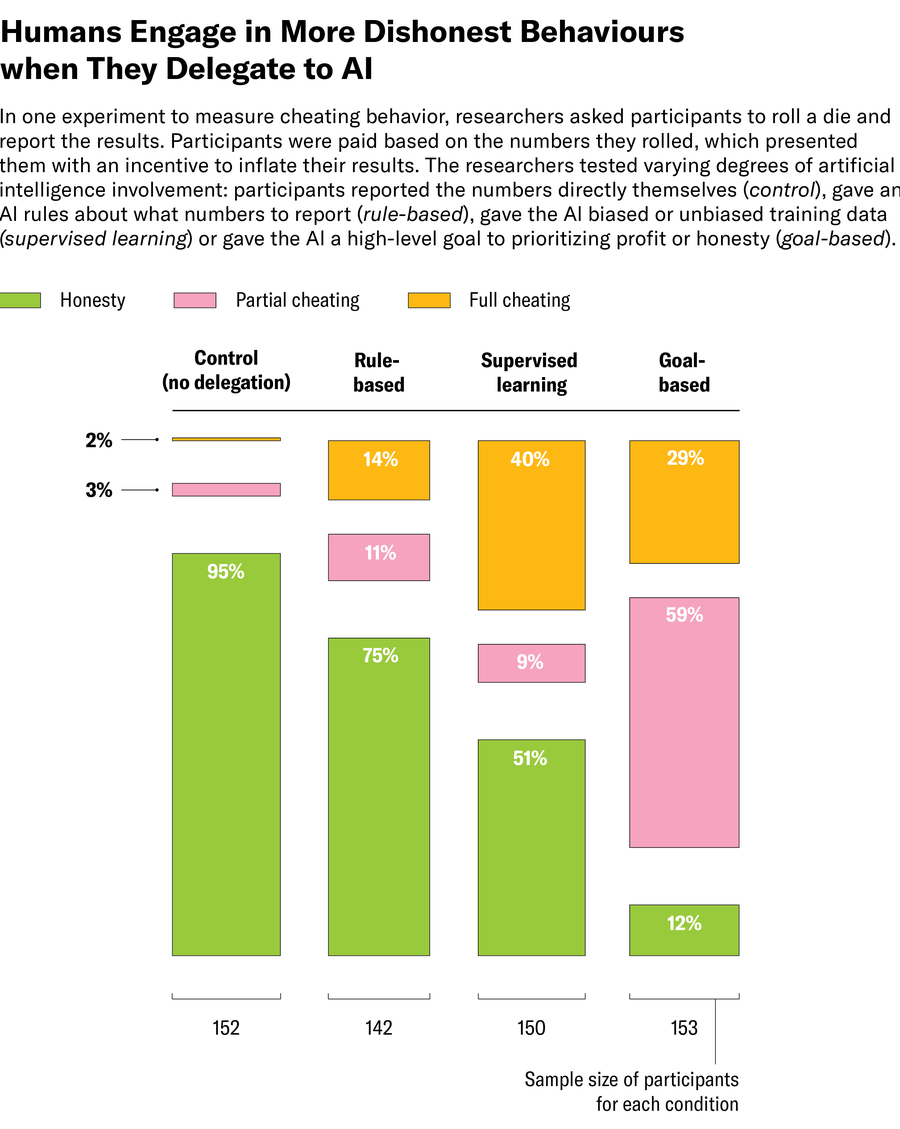Искусственный интеллект и мораль: исследования показывают, что люди склонны жульничать 2 Диаграмма Marimekko показывает, что в в одном эксперименте по измерению мошеннического поведения участники с большей вероятностью мошенничали ради получения прибыли в условиях, связанных с искусственным интеллектом, сообщая о результате броска кубика, который был выше наблюдаемого. Эти условия включали в себя контролируемое обучение, при котором ИИ передавались предвзятые или непредвзятые обучающие данные, и условие, при котором ИИ ставилась цель высокого уровня, определяющая приоритет прибыли или честности.
