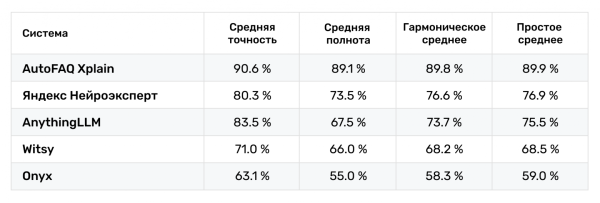 AutoFAQ Xplain лидирует с заметным отрывом, показывая самое высокое гармоническое среднее (89.8%) — лучший баланс точности и полноты. Onyx, к сожалению, замыкает список, серьезно уступая остальным участникам. AutoFAQ Xplain лидирует с заметным отрывом, показывая самое высокое гармоническое среднее (89.8%) — лучший баланс точности и полноты. Onyx, к сожалению, замыкает список, серьезно уступая остальным участникам.