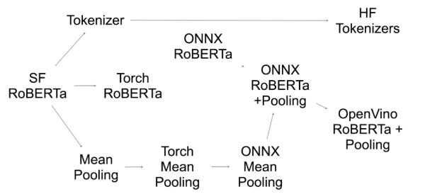 Ускорение инференса ML-моделей без лишних трат 7 68dc2ce9d5414377d021a2266ecb91ec