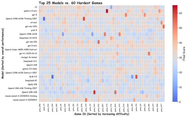 Матрица производительности 25 лучших моделей на 60 самых сложных играх: даже лидерам тяжело на правом краю. Матрица производительности 25 лучших моделей на 60 самых сложных играх: даже лидерам тяжело на правом краю.
