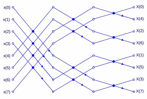 Краткая история комплексных чисел 86 "Бабочка" БПФ