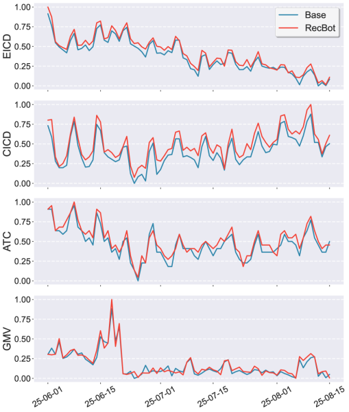 Динамика онлайн‑метрик в A/B‑тесте: рост разнообразия и бизнес‑показателей при одновременном снижении негативной обратной связи.