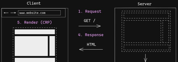 Будущее фронтенда: новые подходы к рендерингу