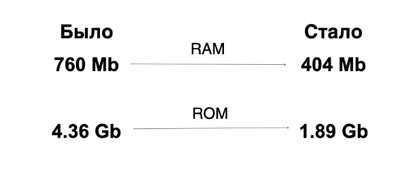 Сравнение потребляемой памяти Сравнение потребляемой памяти