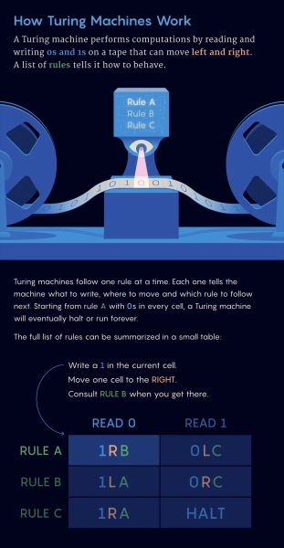 В поисках самой долго работающей простой компьютерной программы