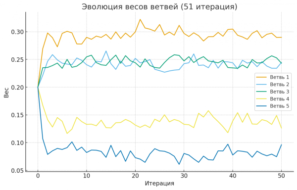 Фрактальная нейросеть: эвристическая модель квантового ветвления 7 7684b084286b7f84e93e48e4b5e57c62