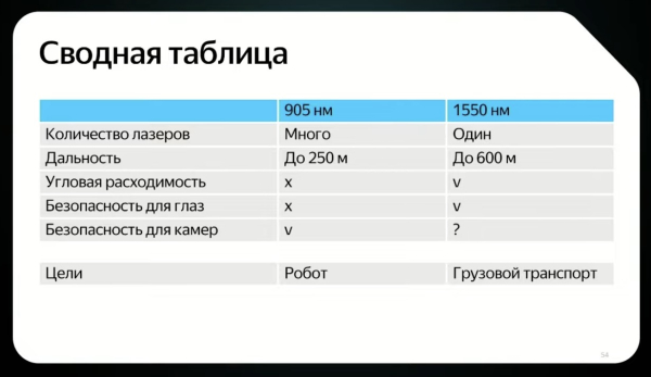 Два основных типа лидаров