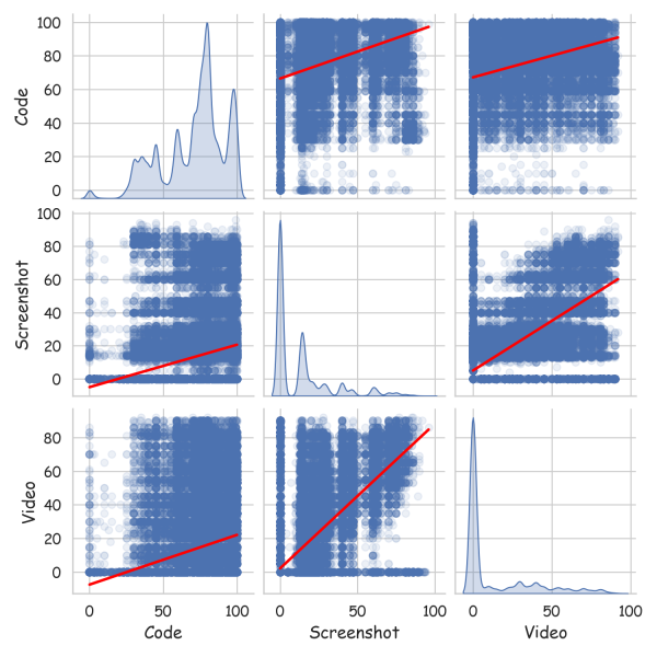 Матрица корреляций между кодом, скриншотами и видео: как соотносятся разные стороны качества. Матрица корреляций между кодом, скриншотами и видео: как соотносятся разные стороны качества.