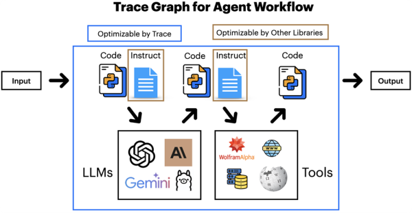 Эволюция процессов: от классической автоматизации до самооптимизирующихся ИИ-агентов 7 844a015a92b249631e7cad495d1faa64