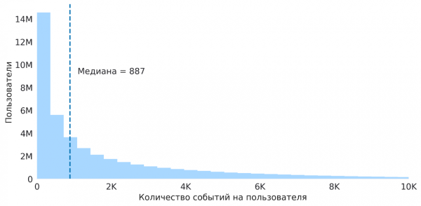 Половина всех пользователей имеет небольшую историю: меньше 886 событий. А вторая половина — очень длинные истории: до 10 тысяч событий