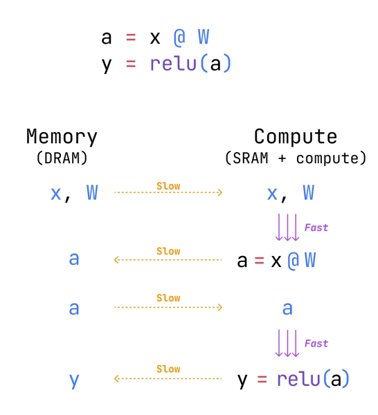 Изучаем Triton по одному ядру за раз: сложение векторов 3 88744a4f051d299dd2a503fa778a98d8