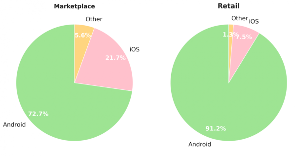 Распределение операционных систем пользователей 