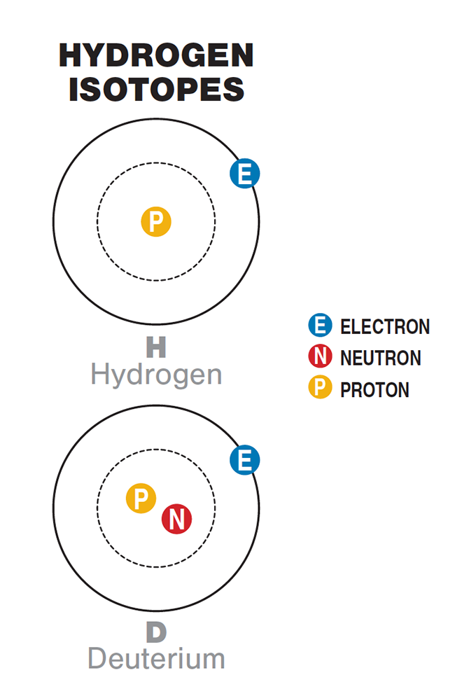 Проанализируйте это: лед вокруг молодых звезд может указывать на происхождение земной воды 2 иллюстрированные изотопы водорода
