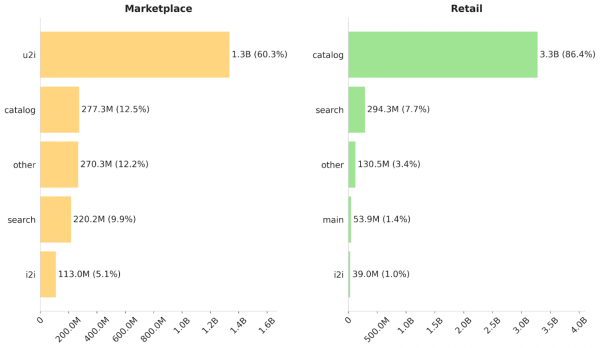 Количество интеракций по рекомендательным поверхностям. Без учета отсутствующих