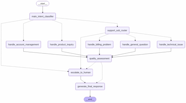 Как создавать эффективные агентные системы с помощью LangGraph 2 Расширенный LangGraph