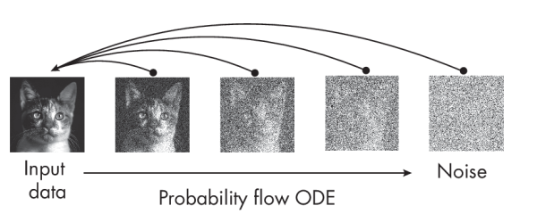 Рисунок 1.7: Траектории модели согласованности для устранения шума на изображении Рисунок 1.7: Траектории модели согласованности для устранения шума на изображении
