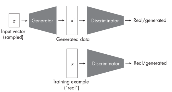 Рисунок 1.3: Генеративно-состязательная сеть Рисунок 1.3: Генеративно-состязательная сеть