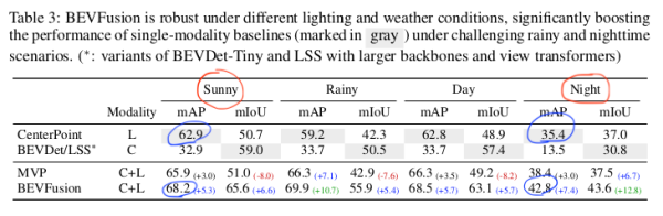 Метрики ночью ниже чем днем