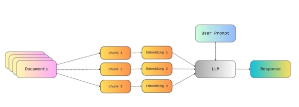 Объяснение RAG: понимание вложений, сходства и поиска 2 96a597d25c64ac4ef160150b47fa59d0