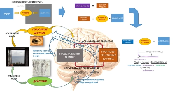 Принцип свободной энергии Принцип свободной энергии