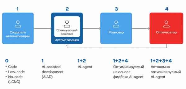 LLM можно внедрить на каждом уровне: от генерации кода до принятия решений и самооптимизации. В простейшем случае это помощь при написании скриптов, в продвинутом — полноценный агент, который сам учится и исправляет ошибки LLM можно внедрить на каждом уровне: от генерации кода до принятия решений и самооптимизации. В простейшем случае это помощь при написании скриптов, в продвинутом — полноценный агент, который сам учится и исправляет ошибки