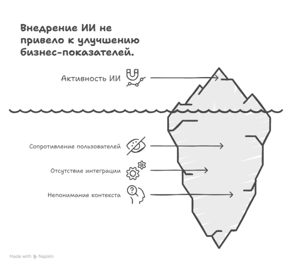 Внедрение ИИ не привело к улучшению бизнес-показателей. Внедрение ИИ не привело к улучшению бизнес-показателей.