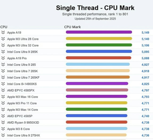 Apple A19 является самым производительным однопоточным процессором в PassMark Apple A19 является самым производительным однопоточным процессором в PassMark