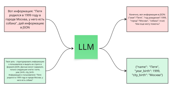 Плохой промпт - плохой результат